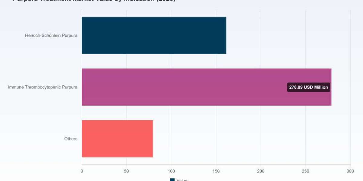 PW Consulting: Purpura Treatment Market to Hit USD 774.21M by 2032, Growing at 5.85% CAGR
