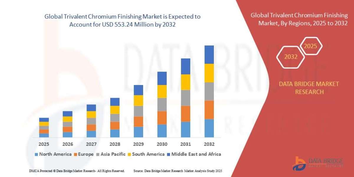 Trivalent Chromium Finishing Market: Industry Size, Share, Sustainable Plating Trends, and Forecast by 2032