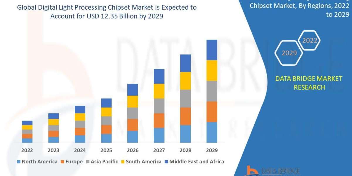 Digital Light Processing Chipset Market: Industry Size, Share, Projection Tech Trends, and Forecast by 2029