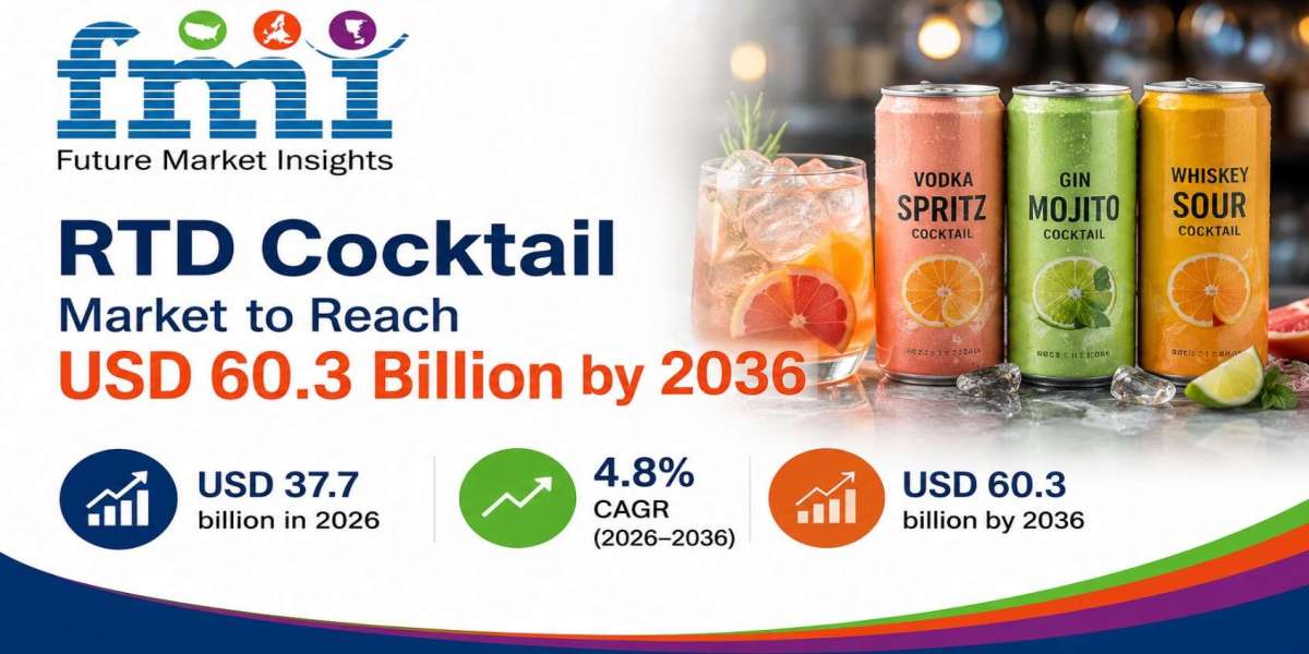 RTD cocktail market reaches USD 37.7 billion in 2026 and is projected to grow at 4.8% CAGR through 2036, led by vodka-ba
