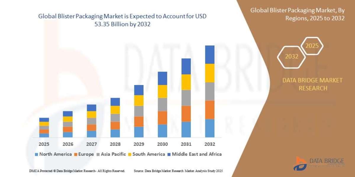 Global Blister Packaging Market Outlook: Key Trends, Growth Drivers, and Future Opportunities