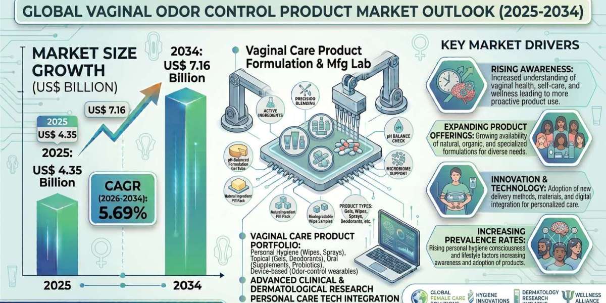 The Role of E-Commerce and Digital Health Education in Expanding the Vaginal Odor Control Product Market