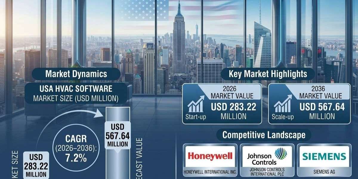 USA HVAC Software Market to Reach USD 567.64 Million by 2036 as AI Predictive Maintenance Gains Momentum
