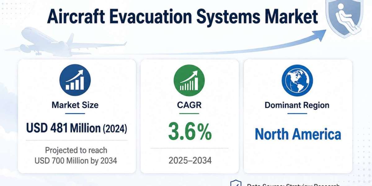 Aircraft Evacuation Systems Market Forecast Highlights USD 700 Million Opportunity by 2034