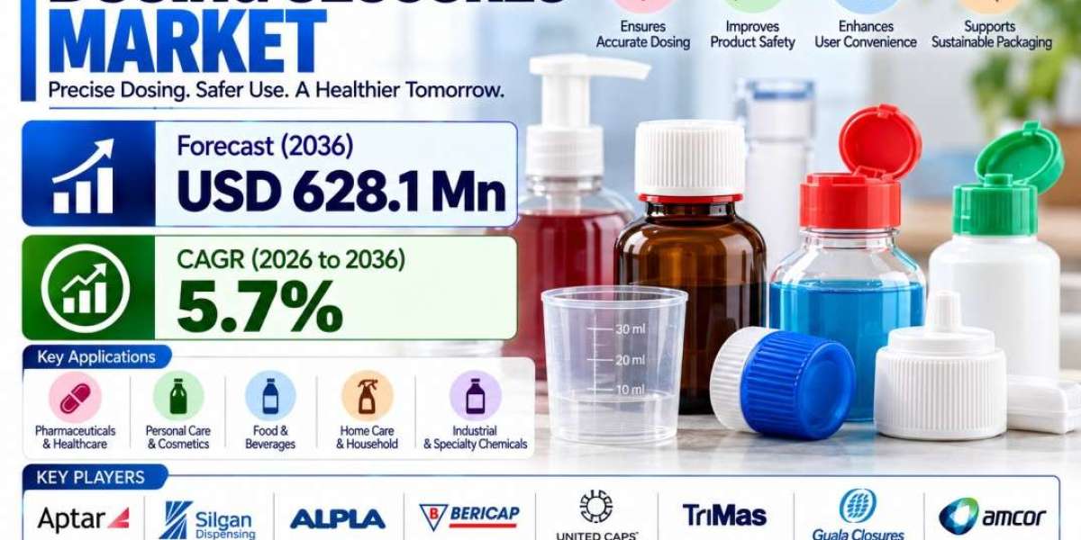 Dosing Closures Market to Register 5.7% CAGR by 2036, Saudi Arabia - 6.8%, UK - 5.9%