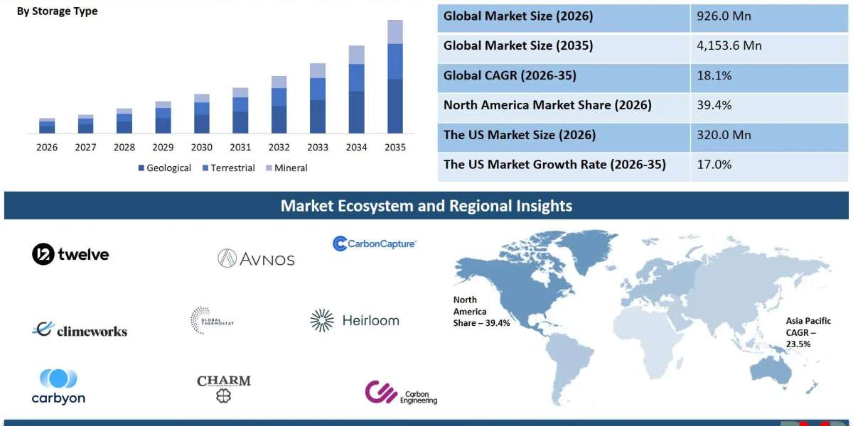 Carbon Dioxide Removal Market: Net-Zero Goals Accelerate Carbon Removal Innovation