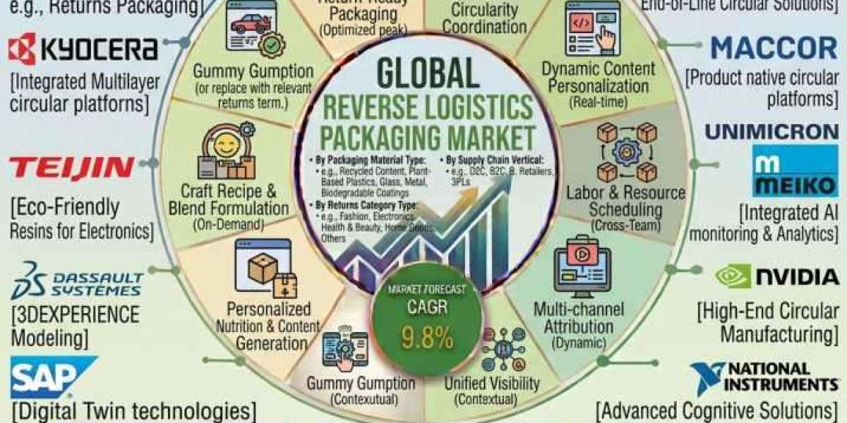 E-Commerce Returns and Reverse Logistics Packaging Market Climbs by USD 13.7 Bn: Germany's 10.4% CAGR Boosts Circul