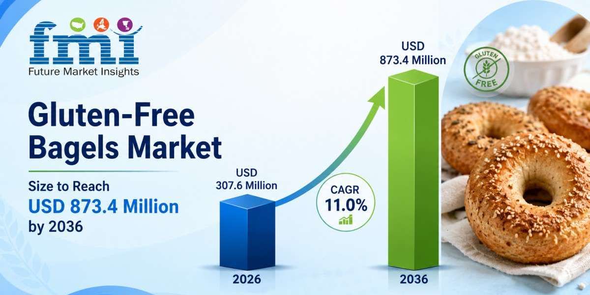 Gluten-Free Bagels Market Size to Reach USD 873.4 Million by 2036