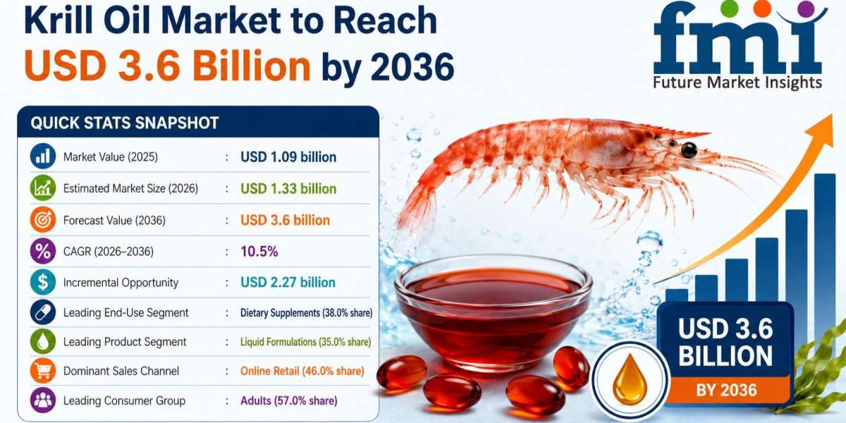 Krill Oil Market to Reach USD 3.6 Billion by 2036 at 10.5% CAGR; India Leads Country Growth at 3.2%, Germany Follows at 