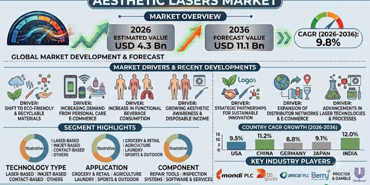 Aesthetic Lasers Market Worth USD 11.1 Bn by 2036: USA Grows at 9.3% CAGR as Non-Ablative Lasers Hold 58%