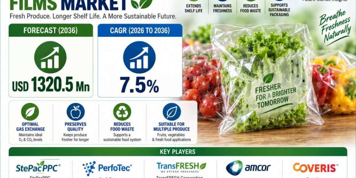 Breathable Produce Films Market Expansion: Projected Valuation of USD 1320.5 Mn by 2036 Driven by 7.5% CAGR