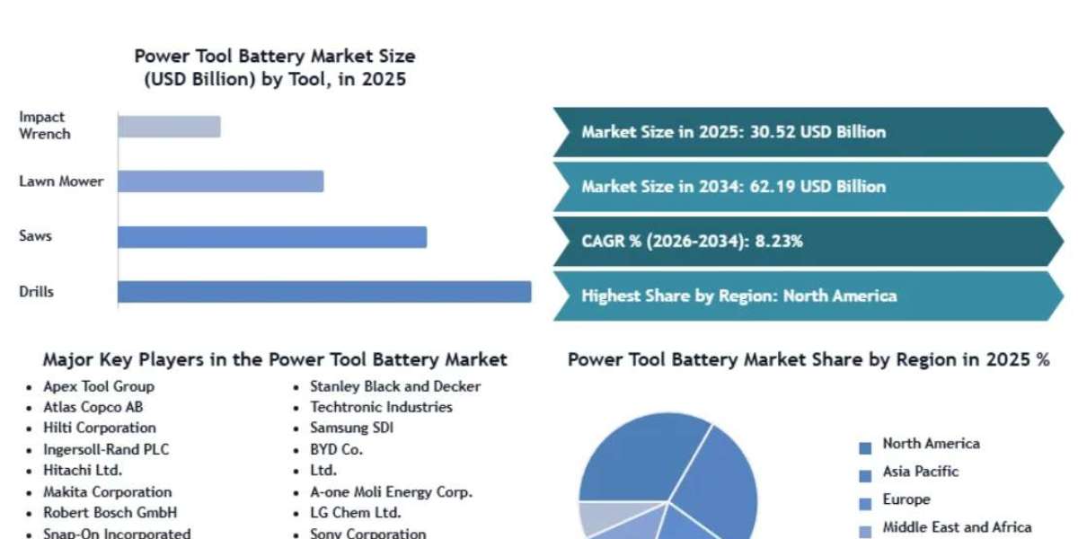 Unlocking Investment Opportunities: The Strategic Evolution of the Power Tool Battery Market to 2030