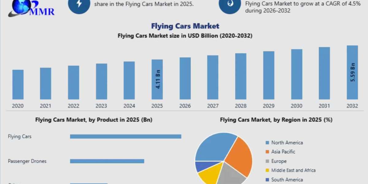 Flying Cars Market: Advanced eVTOL Technologies Driving Mobility Innovation Through 2032
