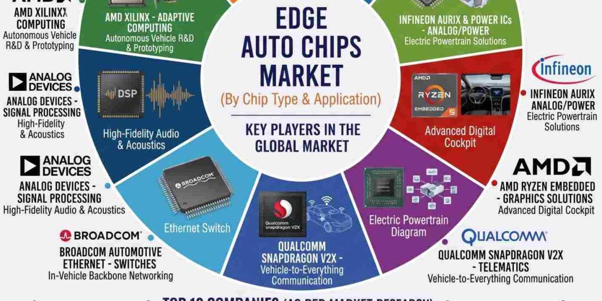 Edge Auto Chips Market gains momentum as vehicle-edge computing supports a $2.1 billion valuation in 2026