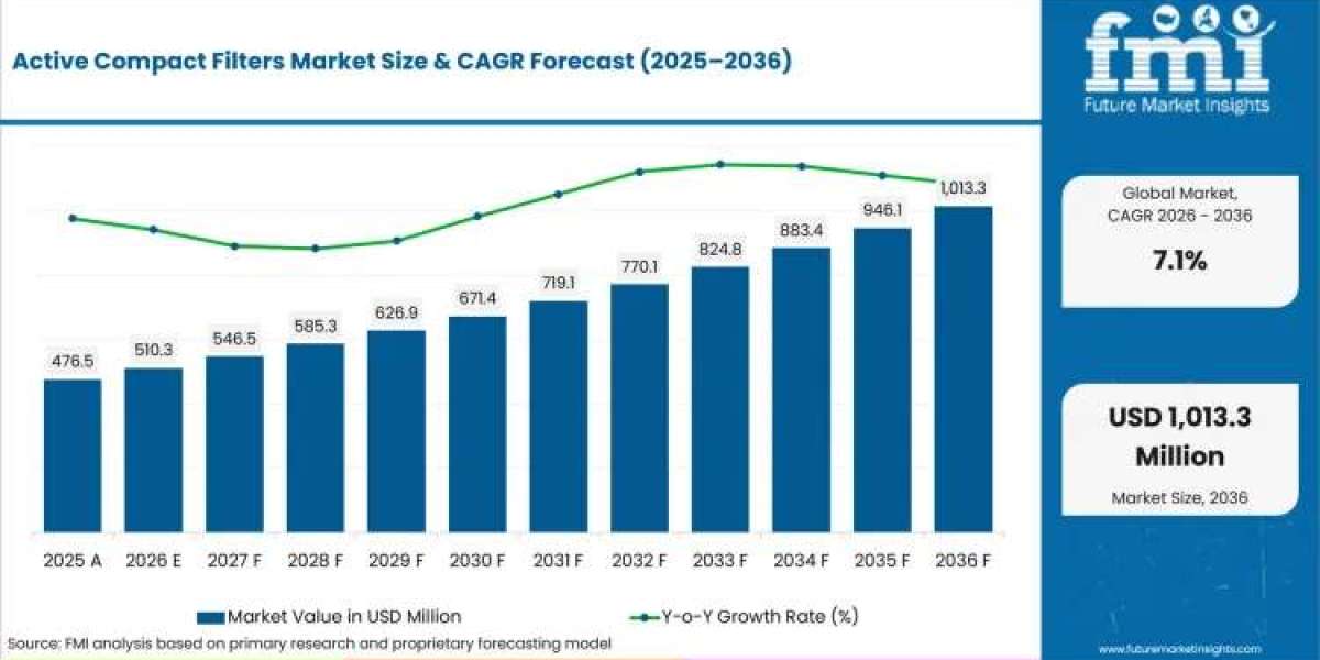 Active Compact Filters Market toward USD 1,013.3 million by 2036