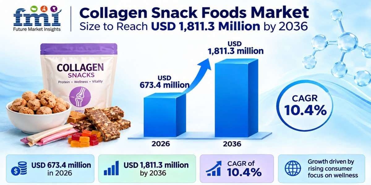 Collagen Snack Foods Market Size to Reach USD 1,811.3 Million by 2036