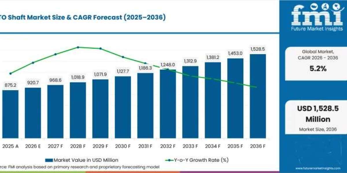 PTO Shaft Market toward USD 1.53 Billion by 2036