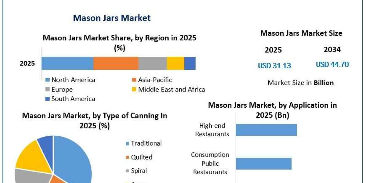 Mason Jars Market Gains Momentum from Reusable Packaging