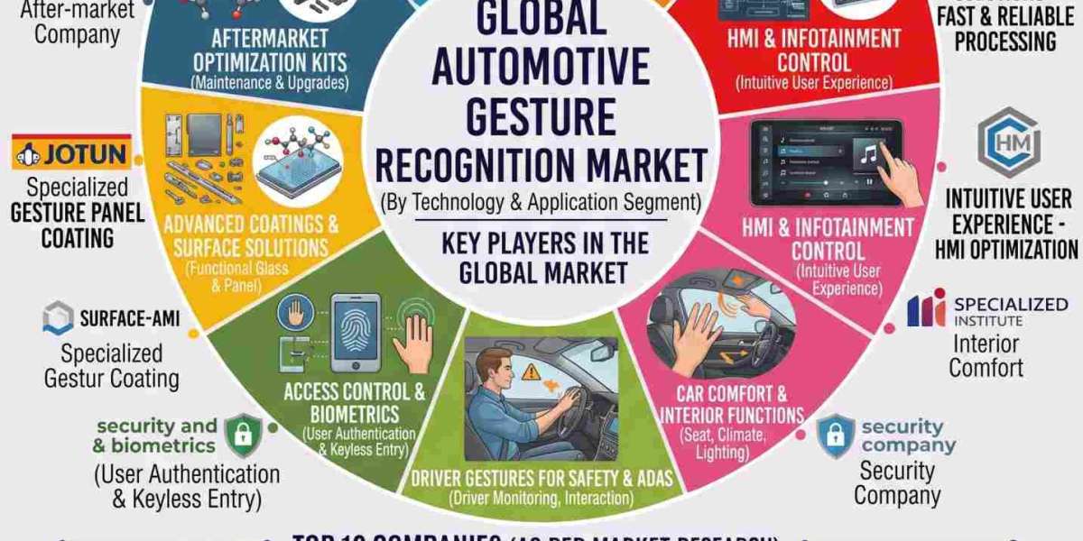 Automotive Gesture Recognition Market gains momentum as automakers bring touchless controls into smart cabins at 18.5% C