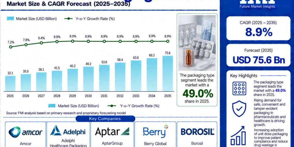 Unit Dose Packaging Market Opportunities Expand with Secure, Convenient, and Precise Dosing Formats