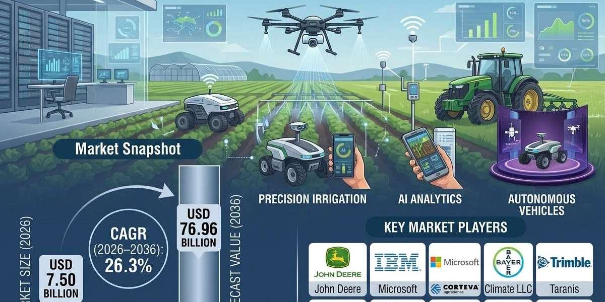 AI in Agriculture Market to Grow at 26.3% CAGR Through 2036 as Farmers Embrace Intelligent Technologies