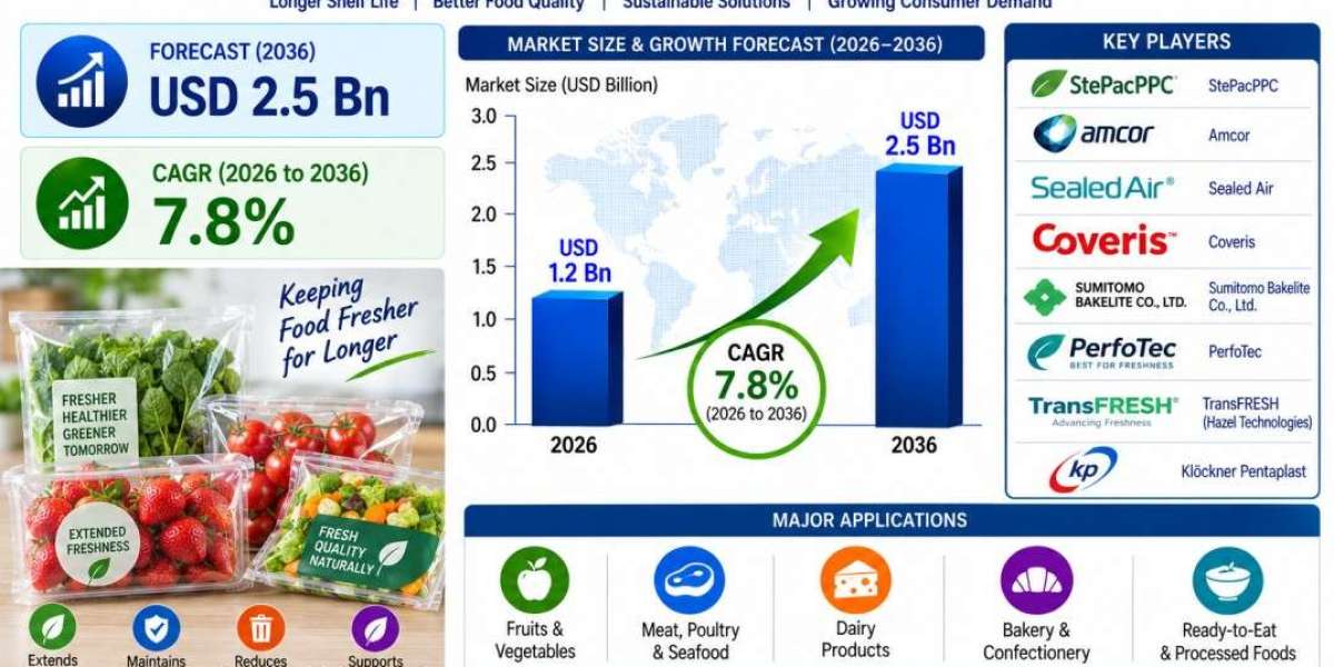 Freshness-Control Packaging Films Market to Reach USD 2.5 Bn: Brazil Leads Global Growth at 8.2% CAGR