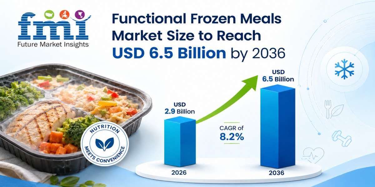 Functional Frozen Meals Market Size to Reach USD 6.5 Billion by 2036, Driven by Frozen Bowl Formats, High-Protein Formul