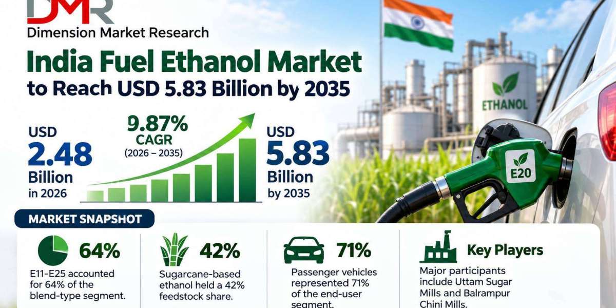 India Fuel Ethanol Market Growth Driven by E20 Blending and Capacity Expansion
