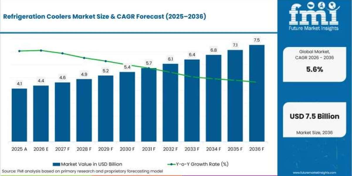 Refrigeration Coolers Market toward USD 7.5 Billion by 2036