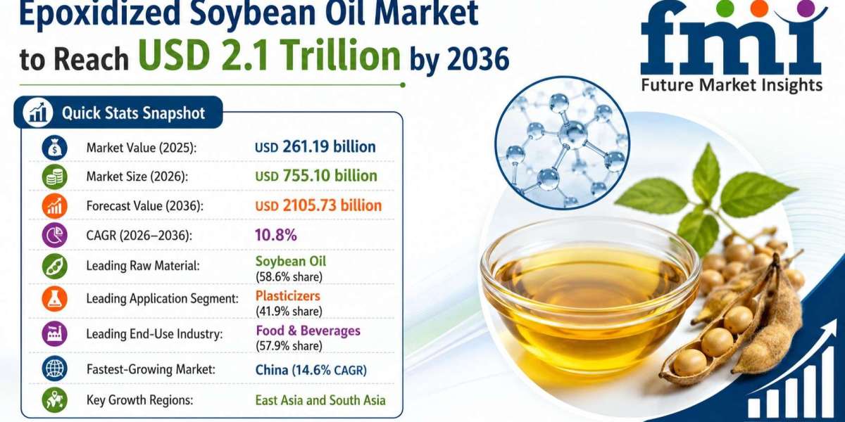 Epoxidized Soybean Oil Market to Reach USD 1.01 Billion by 2036 at 5.6% CAGR; China Leads Country Growth at 14.6%, India