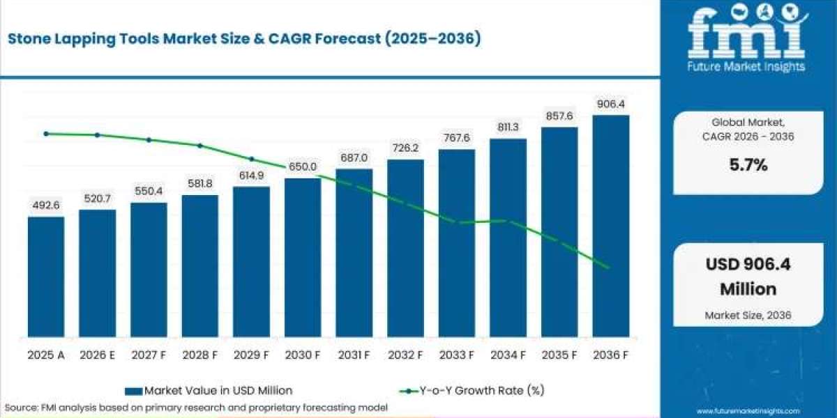 Stone Lapping Tools Market toward USD 906.4 million by 2036