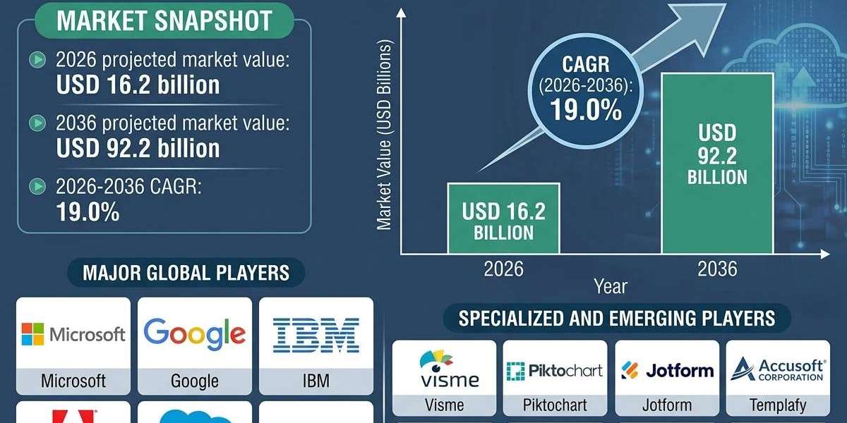 AI Document Generator Market to Witness Rapid Growth as BFSI and Technology Companies Scale AI-Powered Workflows
