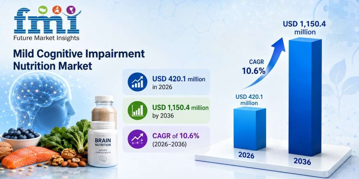 Mild Cognitive Impairment Nutrition Market Size to Reach USD 1,150.4 Million by 2036, Driven by Medical Foods