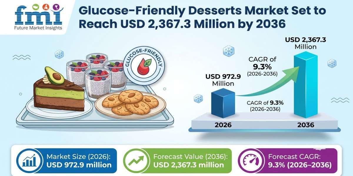 Glucose-Friendly Desserts Market Set to Reach USD 2,367.3 Million by 2036