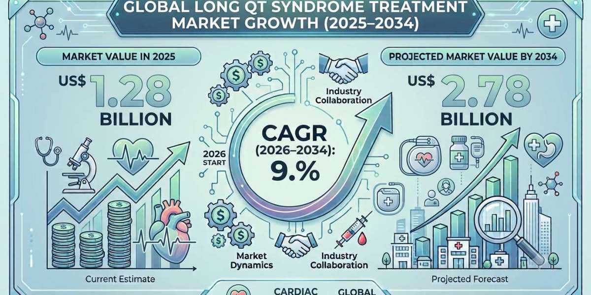 Rising Awareness of Inherited Cardiac Disorders Fueling Demand for Long QT Syndrome Treatments