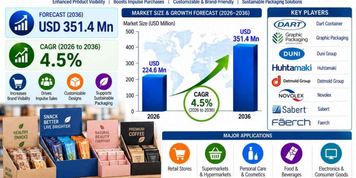 Counter Display Boxes Market to Register 4.5% CAGR by 2036, UAE - 5.5%, UK - 4.6%