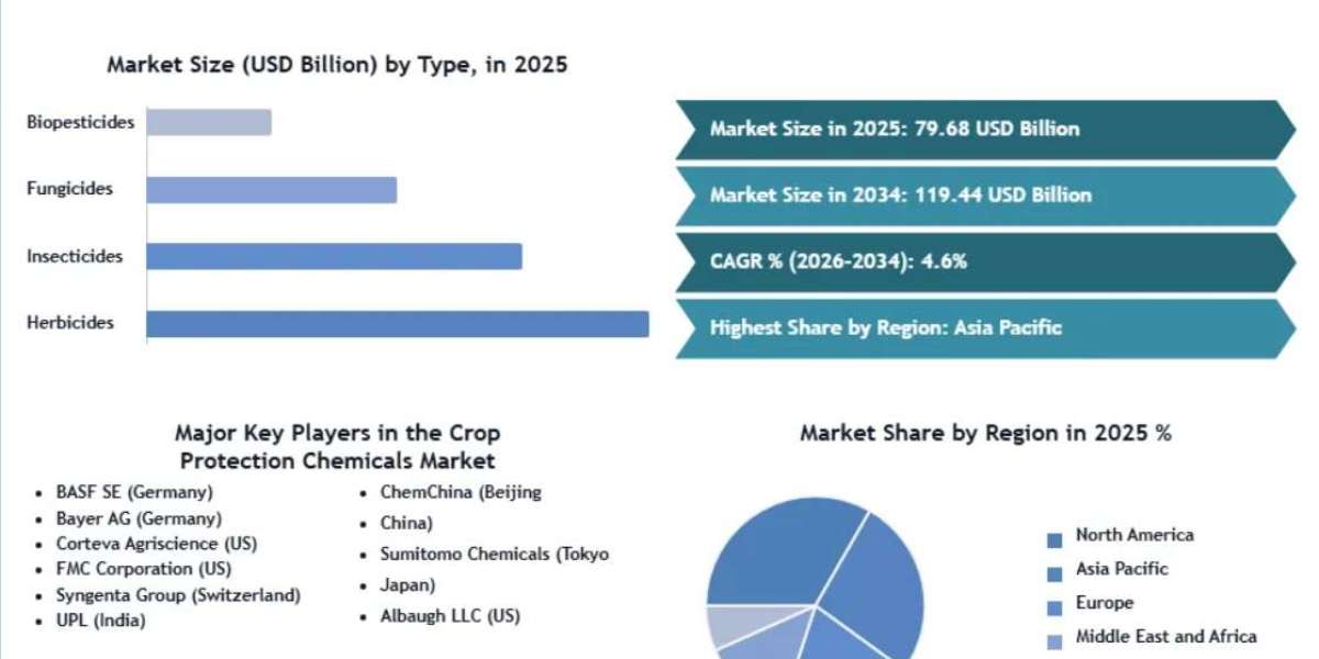 Rising Food Security Mandates and 8.6 Billion Population Fuel Crop Protection Chemicals Demand
