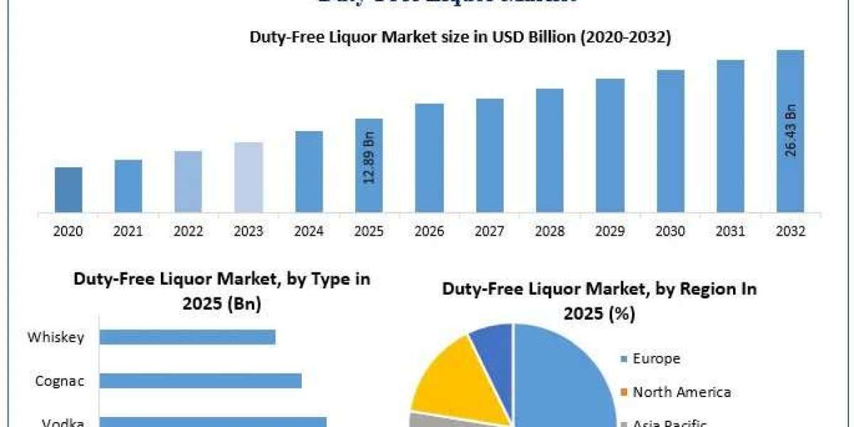 Global Duty-Free Liquor Market Poised for Strong Growth Through 2032