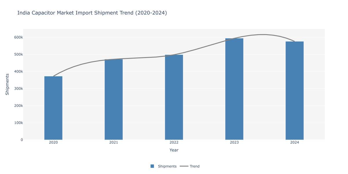 Can India’s Electronics Boom Accelerate the Indian Capacitor Market?