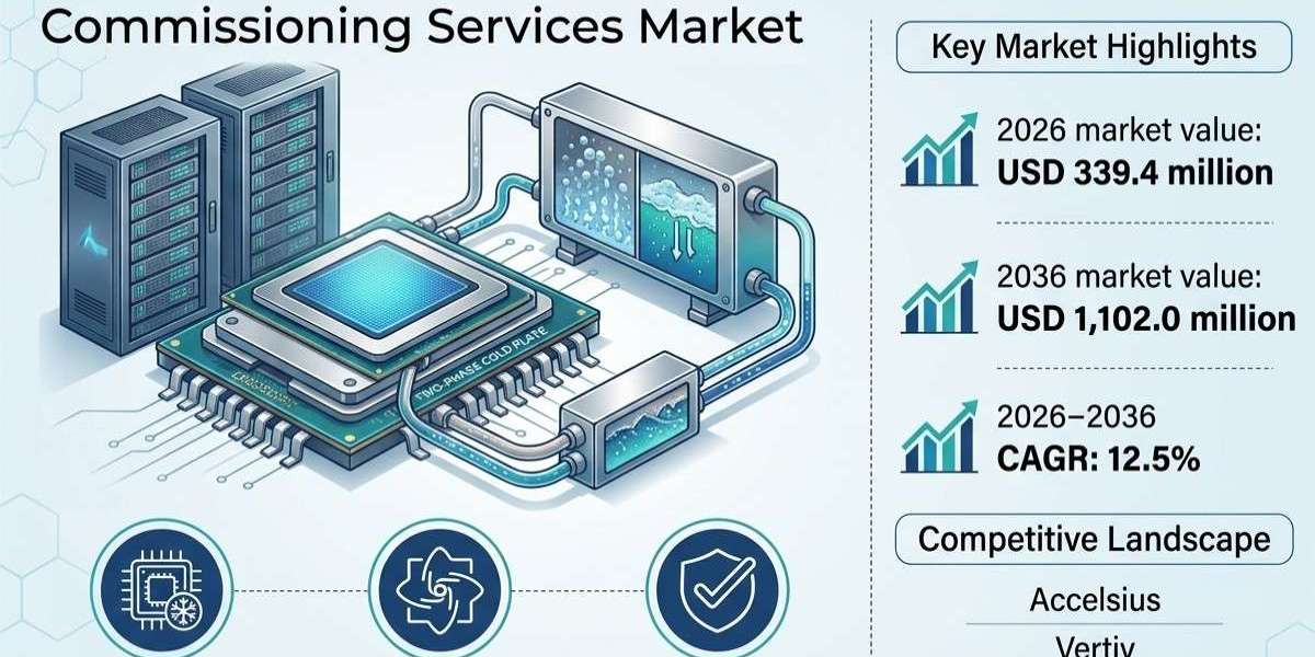 Two-Phase Direct-to-Chip Commissioning Services Market to Reach USD 1,102.0 Million by 2036 as Liquid Cooling Demand Acc