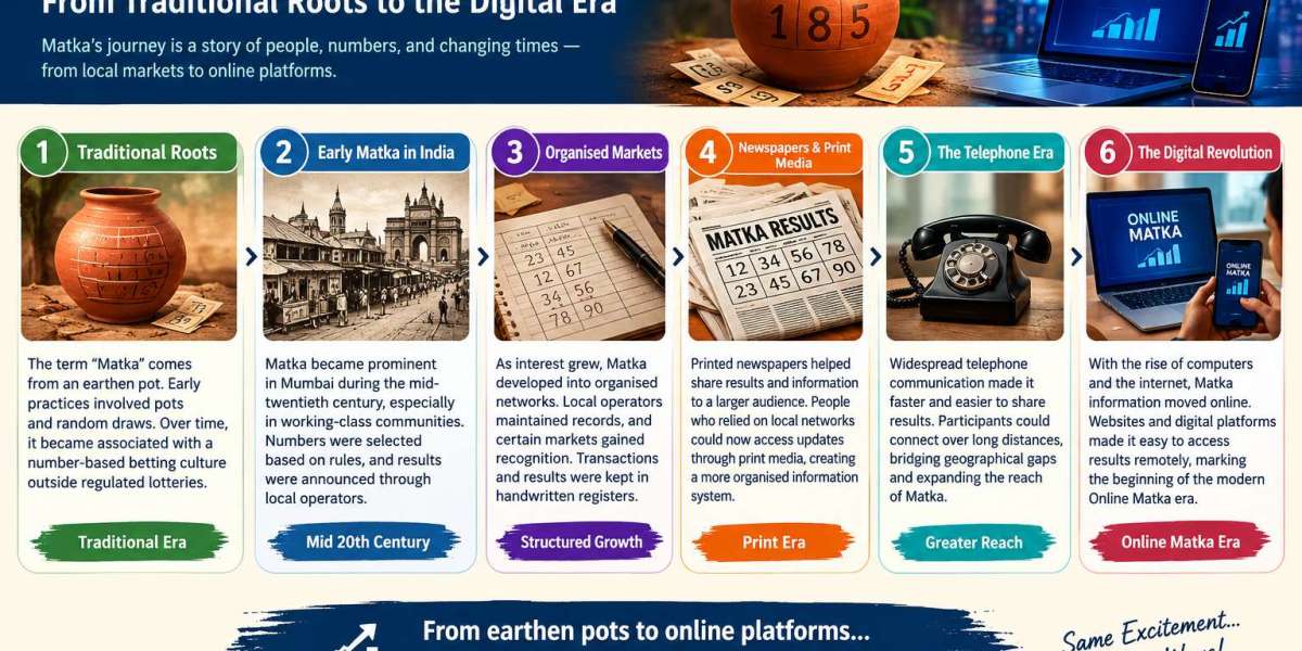 Online Matka History: From Traditional Markets to Digital Platforms