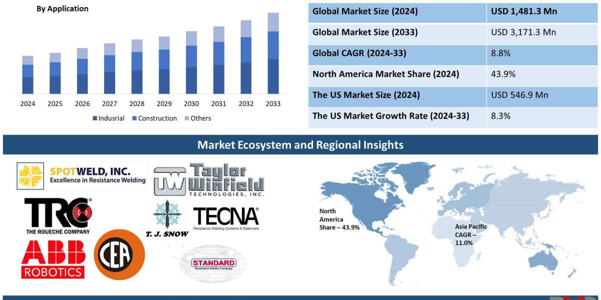 Rocker Arm Spot Welder Market: EV Production, Smart Welding and Industrial Growth