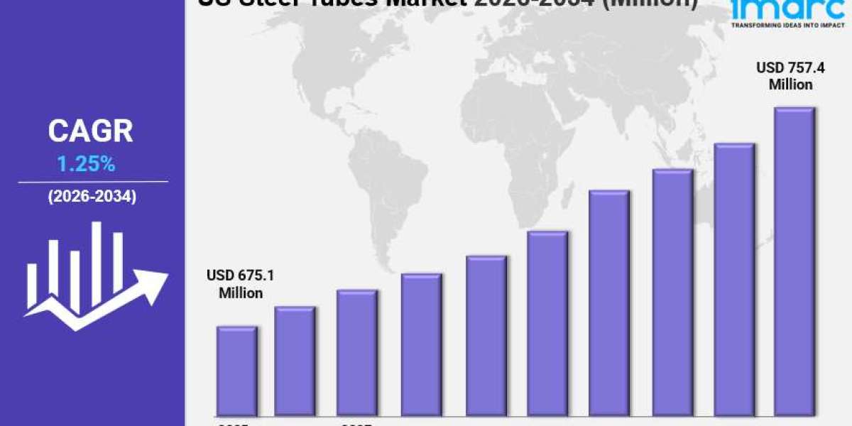 US Steel Tubes Market Size Growth, Industry Report 2034