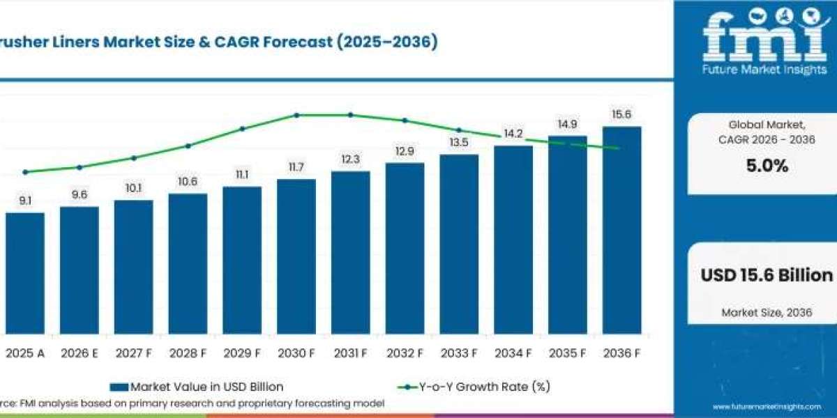 Crusher Liners Market Report Confirms USD 15.6 Billion by 2036