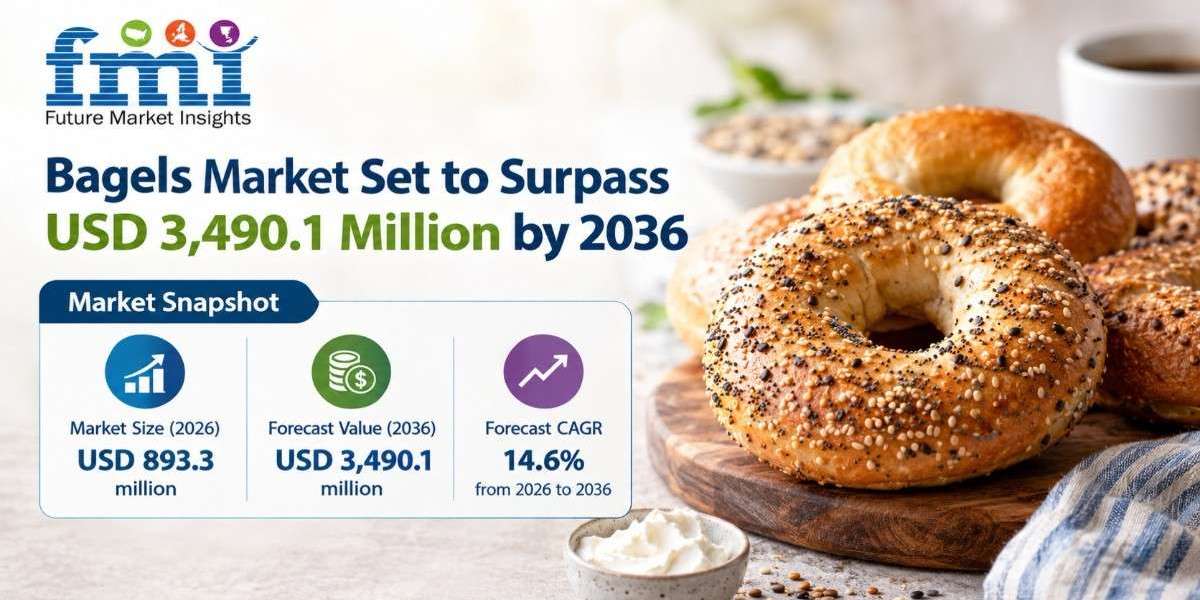 Bagels Market Set to Surpass USD 3,490.1 Million by 2036 as Handheld Dining and Portion Innovation Drive Retail and Food