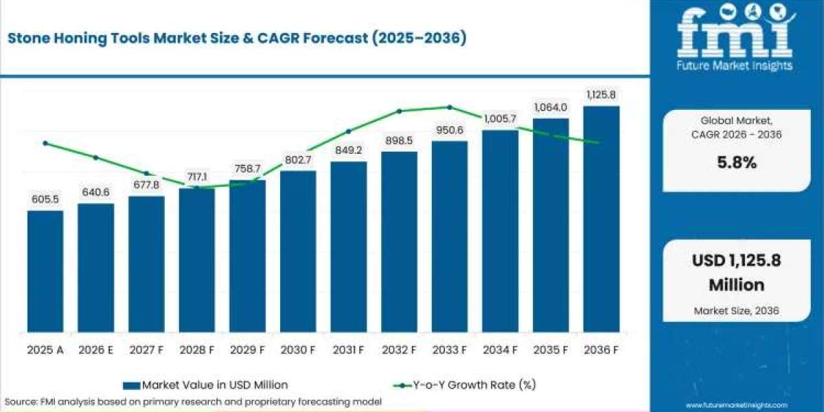 Stone Honing Tools Market Reaches USD 1,125.8 million by 2036