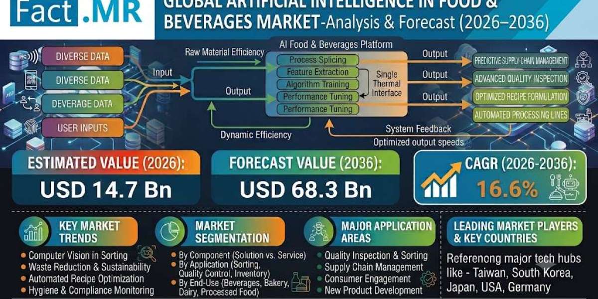Artificial Intelligence in Food and Beverages Market Charts USD 68.3 Bn by 2036: USA Posts 17.8% CAGR as Manufacturers L
