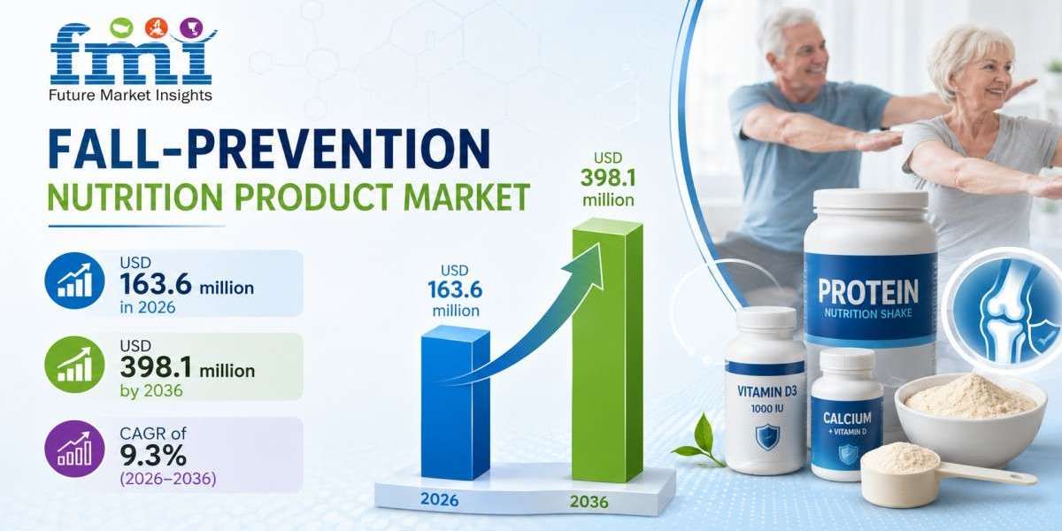 Fall-Prevention Nutrition Product Market Size to Reach USD 398.1 Million by 2036