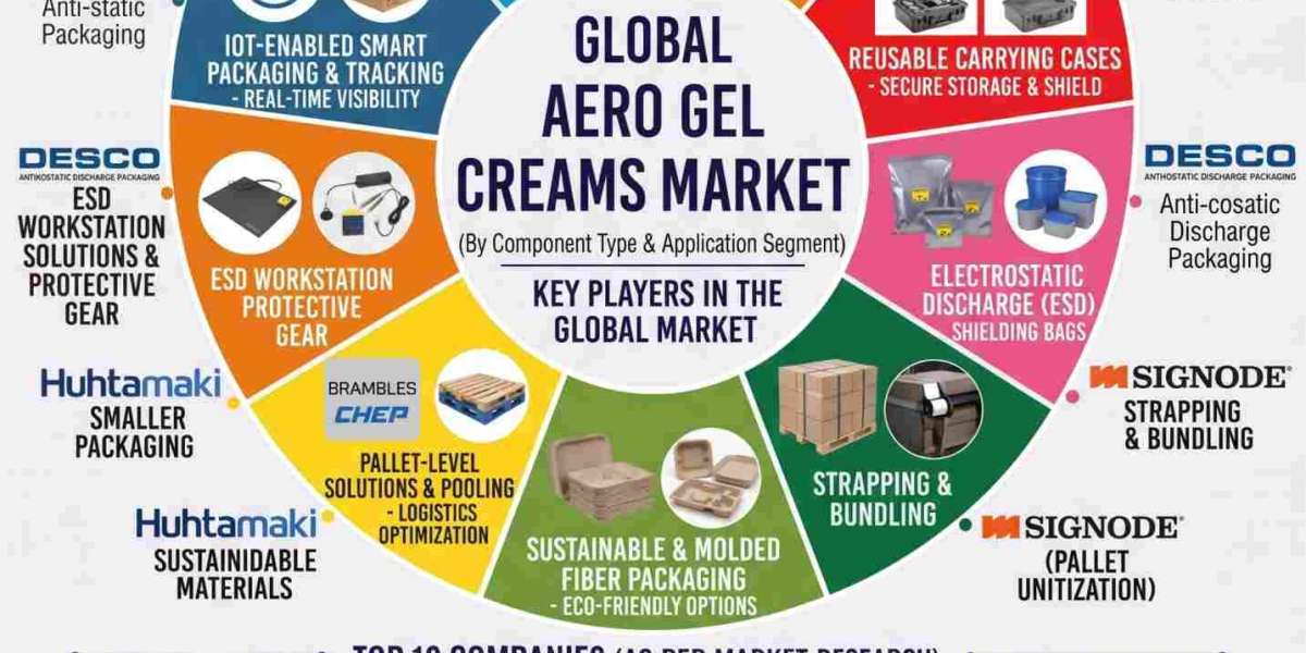 Aero Gel Creams Market benefits from rising demand for lightweight hydration across Asia-Pacific with a 2026 valuation o