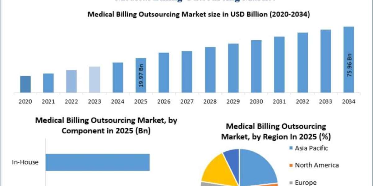 Medical Billing Outsourcing Market Demand, Adoption Trends and Industry Forecast 2034